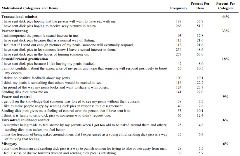 Table 1 - Derfor sender mænd dickpics